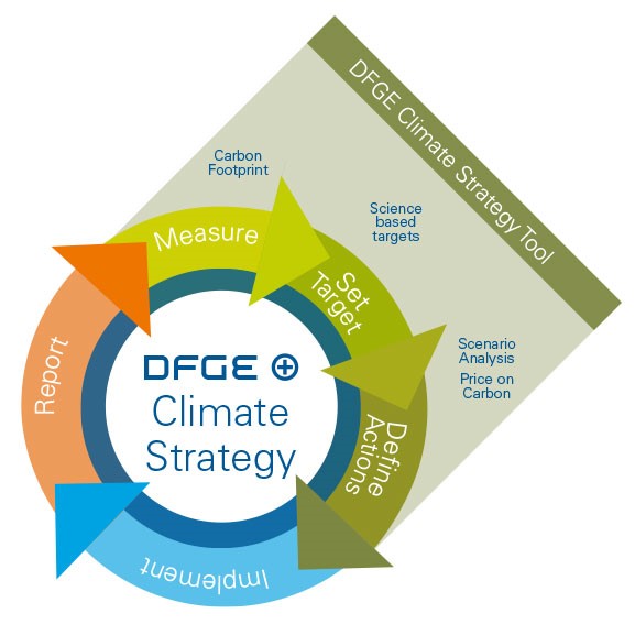 graphic showing the DFGE concept of climate strategy