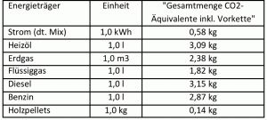 tabelle_emissionswerte