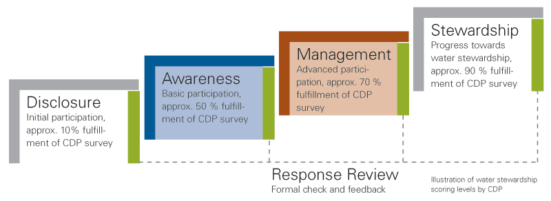 Vorbild für CDP Climate Change ab 2016: Die Scoring-Kategorien des CDP Water Program.