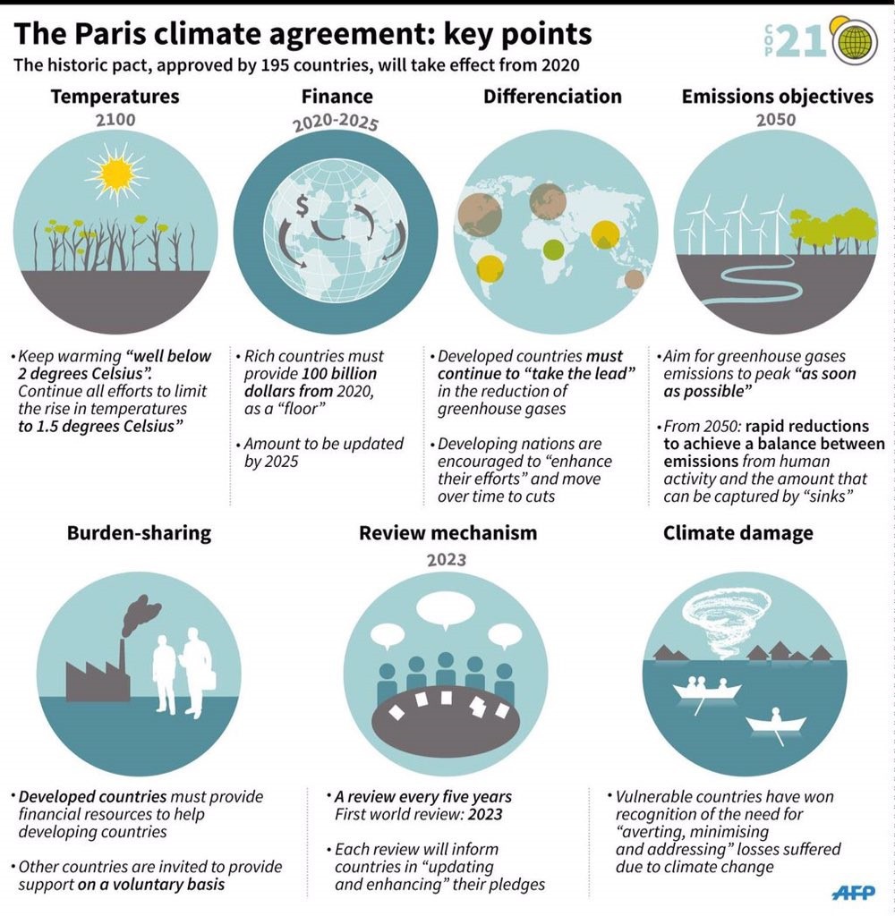 graphic showing the key points of the paris climate agreement