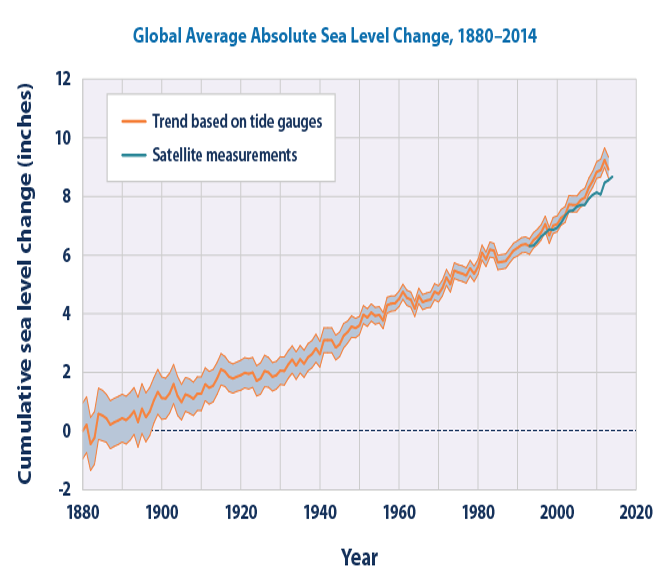 Trends_in_global_average_absolute_sea_level,_1880-2013 cropped