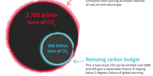 carbon bubble and remaining carbon budget