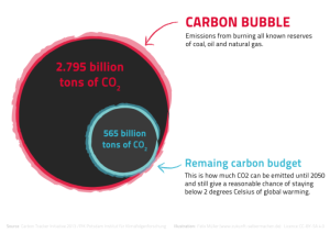 carbon bubble and remaining carbon budget