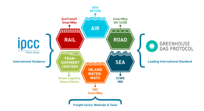 Graph showing the main norms included in the GLEC Framework