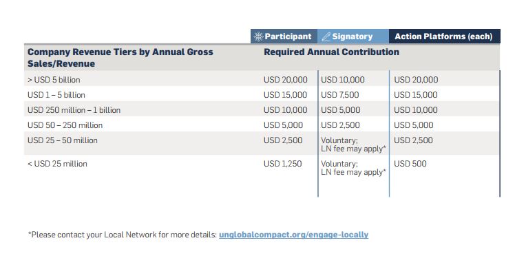 UNGC Contributions