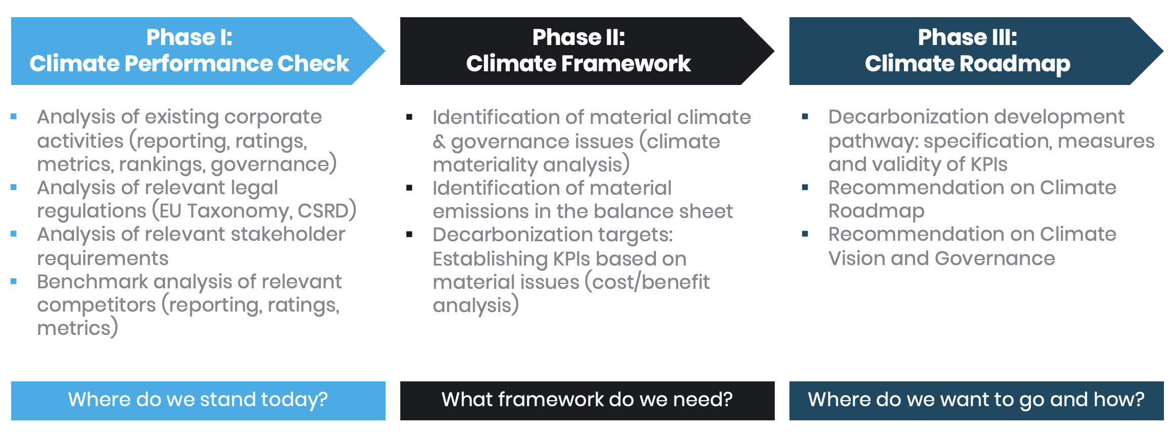 Dreistufiges Klimastrategie Stufenmodell der DFGE