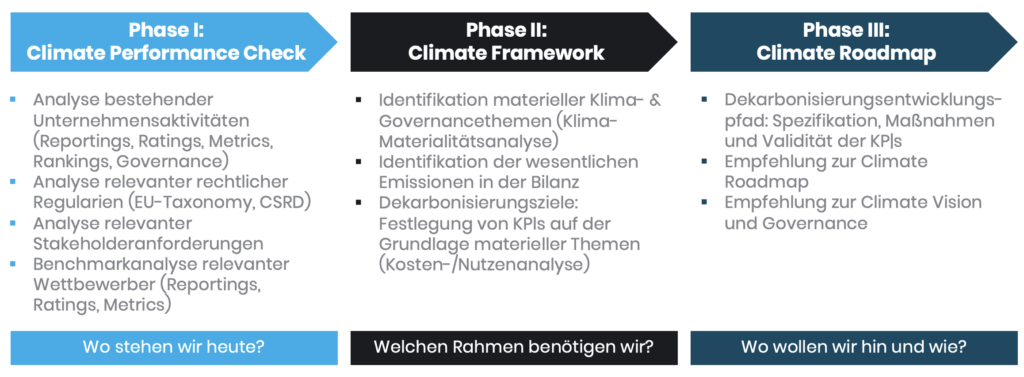Klimastrategie Stufenmodel