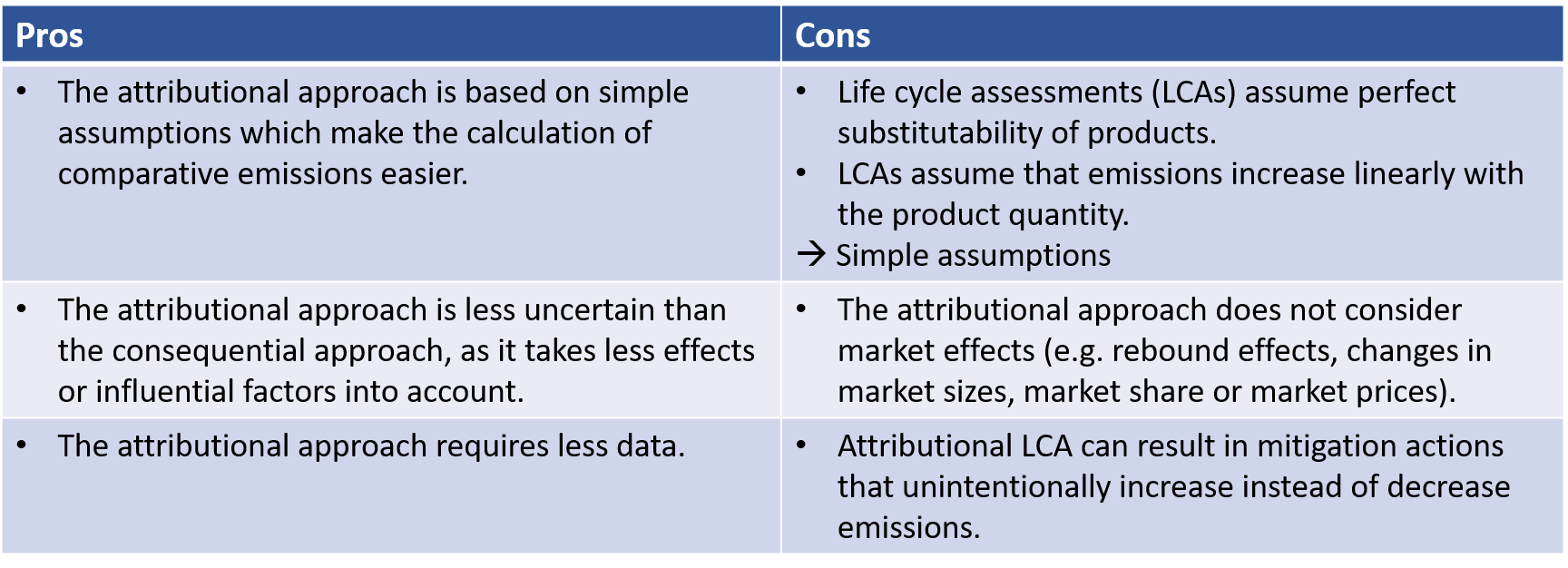 Attributional Approach to disclose avoided emissions