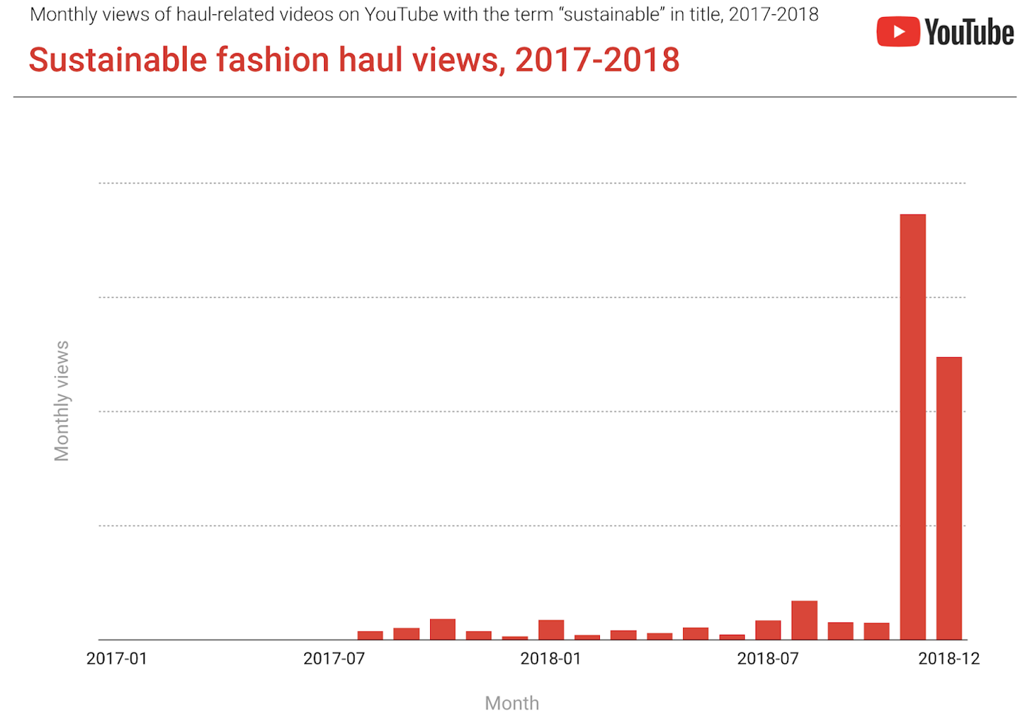 graph showing the development of youtube sustainable fashion haul views over the last 2 years