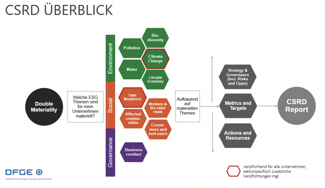 Ein Kurzer Überblick über Die EU Richtlinie - Corporate Sustainability ...