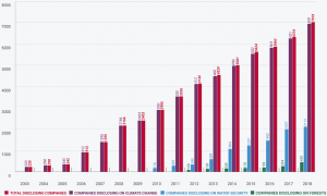 CDP disclosing history