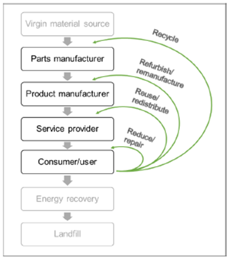 Circular Economy Model