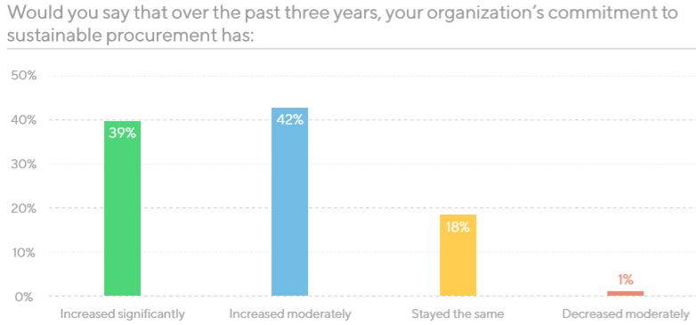 graph that shows the organizations commitment to sustainable procurement