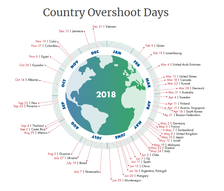 a graphic showing the dates of overshoot days by countries