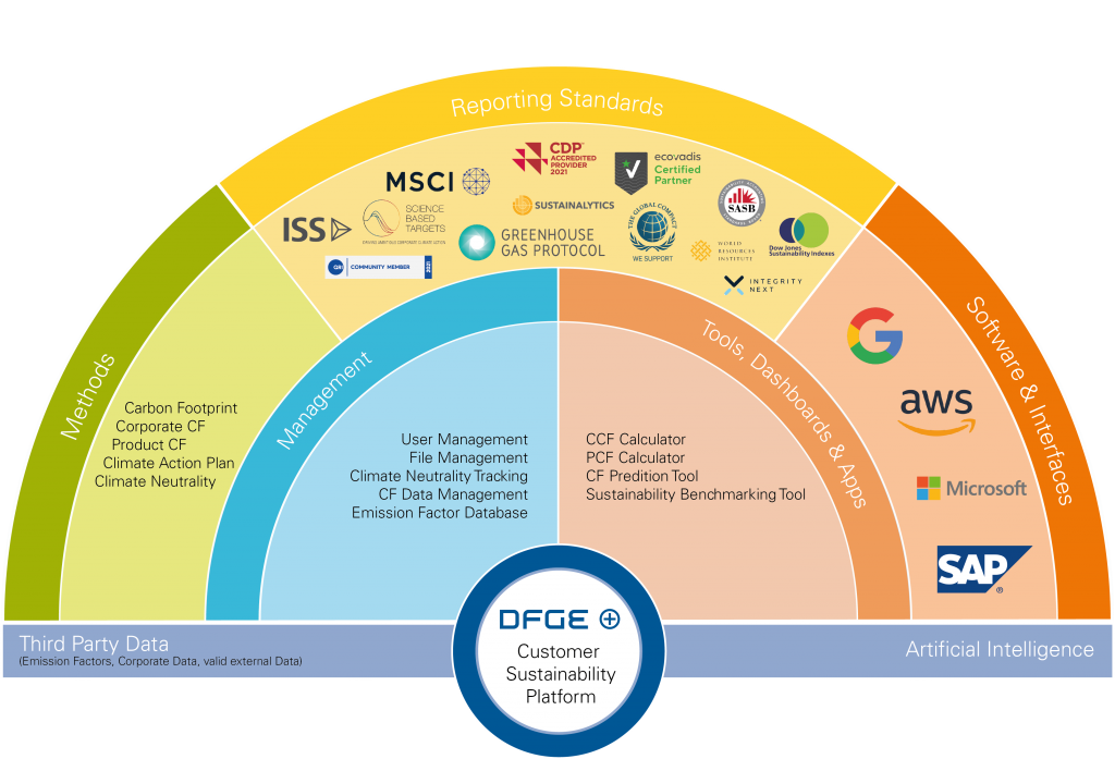 DFGE Customer Sustainability Platform