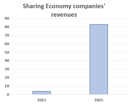 figure of sharing economy companies