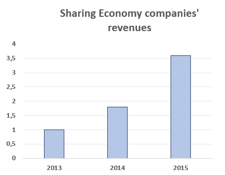 figure of sharing economy companies