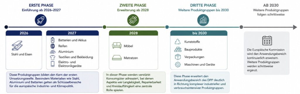 Eine Infografik auf Deutsch zeigt vier Phasen für die Einführung neuer Produktgruppen, darunter Stahl, Batterien, Möbel, Kurse, Verpackungen und andere, von 2026 bis nach 2030, mit Symbolen und farbigen Abschnitten.