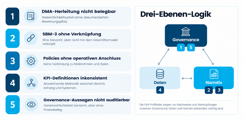 Drei-Ebenen-Logik-im-Pruefprozess Infografik mit dem Titel Drei-Ebenen-Logik, in der fünf nummerierte Prüfungsfeststellungen drei Kategorien zugeordnet werden: Governance, Daten und Narrativ.