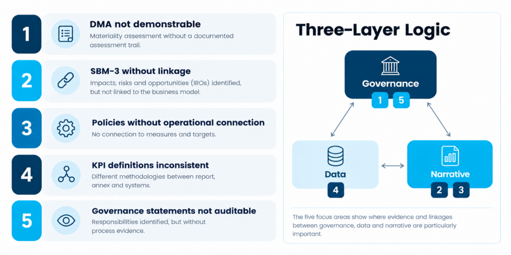 Dreischichtige-Logik_-Governance-Daten-und-Narrative An infographic titled Three-Layer Logic shows five numbered focus areas mapping to Governance, Data, and Narrative, with an accompanying list detailing common reporting deficiencies for each number.