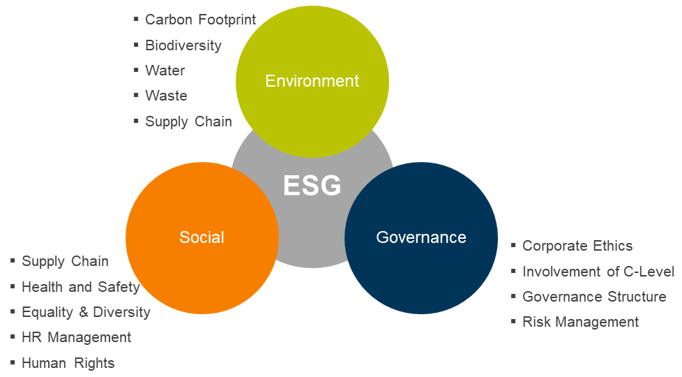 ESG-Kreis