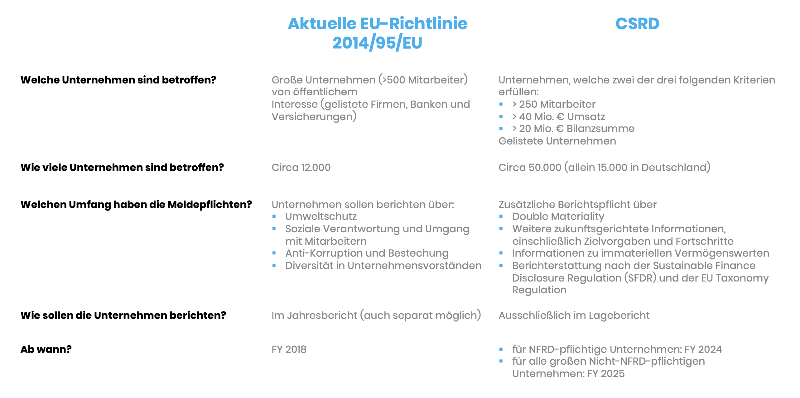 Vergleich EU-Richtlinie und CSRD