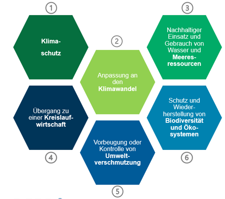 EU-Taxonomie Verordnung