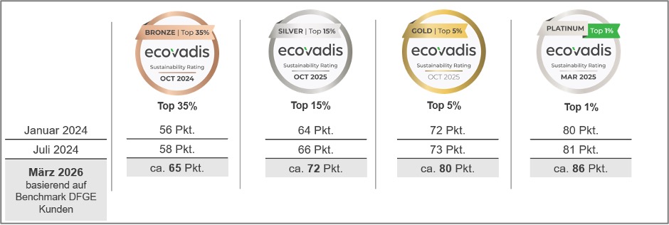 EcoVadis Medaillen 2026