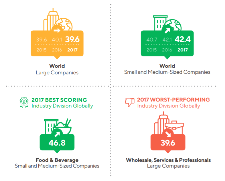 EcoVadis Index at a glance global results