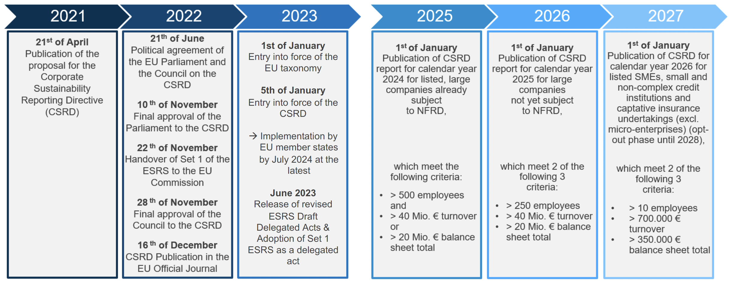 Entwicklung CSRD Ausblick bis 2027