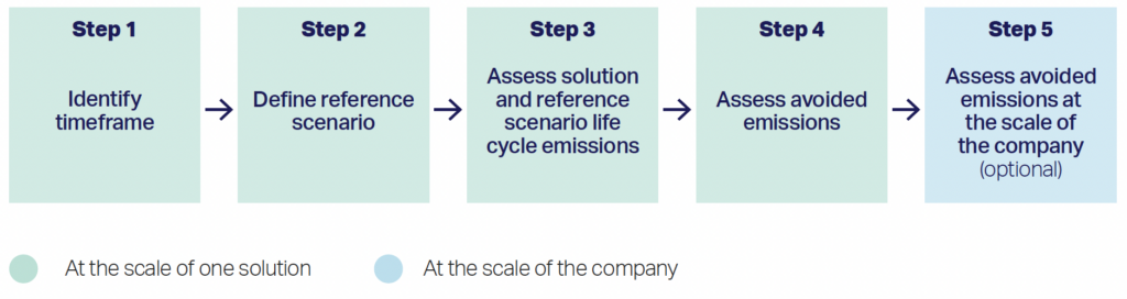 Avoided Emissions by WBCSD