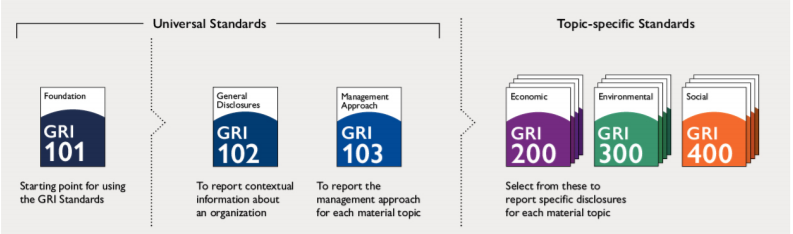 overview of GRI standards