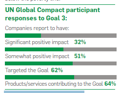 graph illustrating one of the top 3 global goals