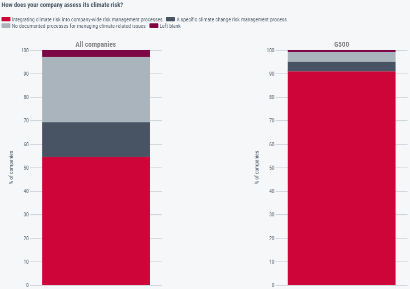 How does your company assess its climate risk? 