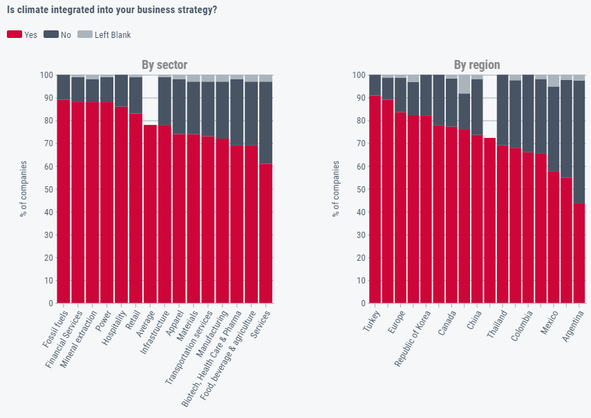 Is climate integrated into your business strategy? 