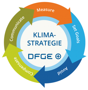 Klimastrategie der DFGE