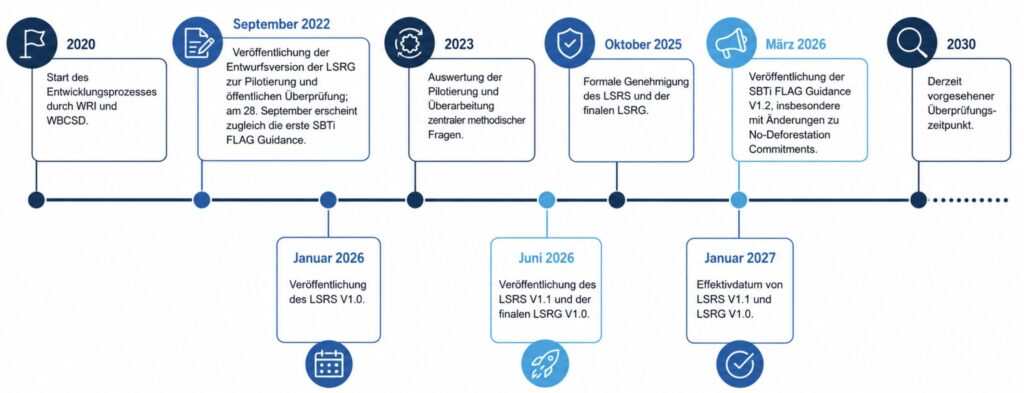 Zeitleiste auf Deutsch mit den wichtigsten Meilensteinen der LSRS-Entwicklung von 2020 bis 2030, einschließlich der Veröffentlichung von Leitlinien, wichtiger Genehmigungen und Zukunftspläne, mit Symbolen und Textfeldern für jedes Datum.