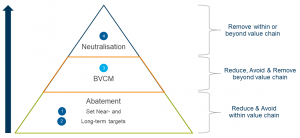 Why Beyond Value Chain Mitigation (BVCM) is essential to achieve our ...