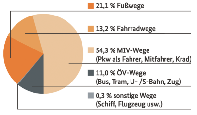 modal split germany