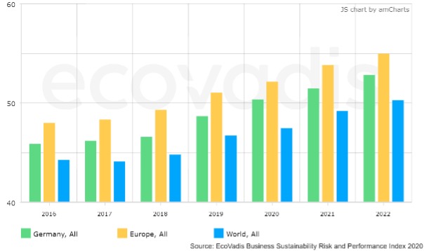 Overview EcoVadis Scoring for Germany (2016-2022) compared to Europe and World