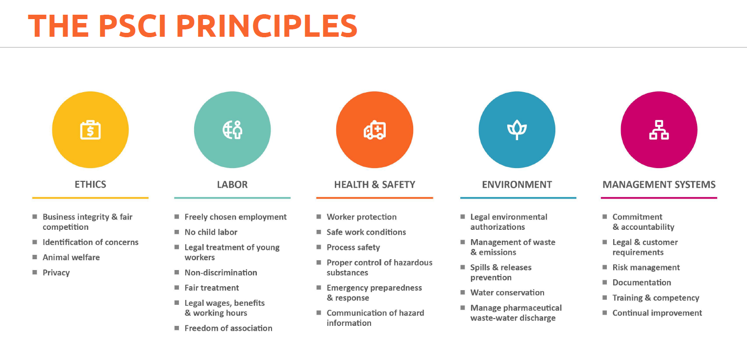 PSCI principles