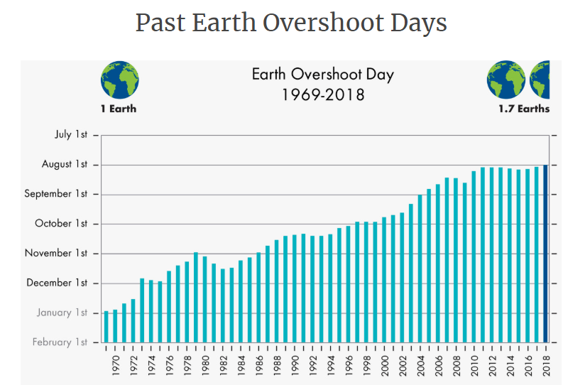 a graphic showing the dates of overshoot days from the past