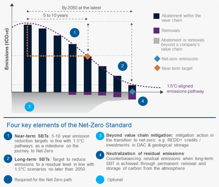 Why Beyond Value Chain Mitigation (BVCM) is essential to achieve our ...