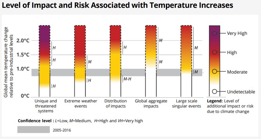 image showing a graph of the Level of Impact and Risk Associated with Temperature Increases