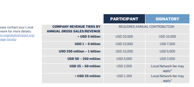 Table describing UNGC Tier contributions