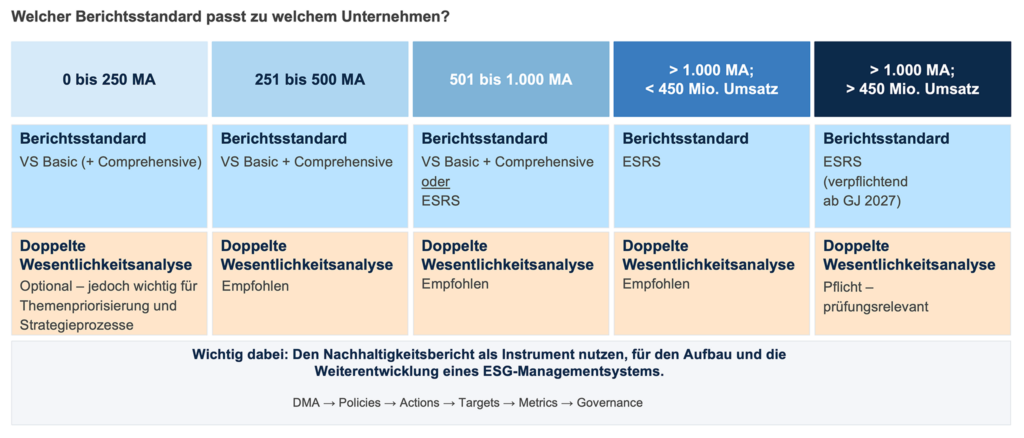 Eine Vergleichstabelle der Berichtsstandards für Unternehmen nach Größe und Umsatz, in der die relevanten Standards, die erforderlichen Wesentlichkeitsanalysen und die strategischen Empfehlungen für das Nachhaltigkeits- und ESG-Management aufgeführt sind.