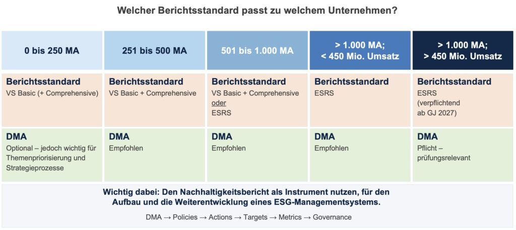 Eine Vergleichstabelle in deutscher Sprache, die zeigt, welcher Berichtsstandard (VS Basic, VS Comprehensive, ESRS) und ob eine Nachhaltigkeitserklärung (DMA) erforderlich ist, basierend auf Unternehmensgröße und Umsatzerlösen.