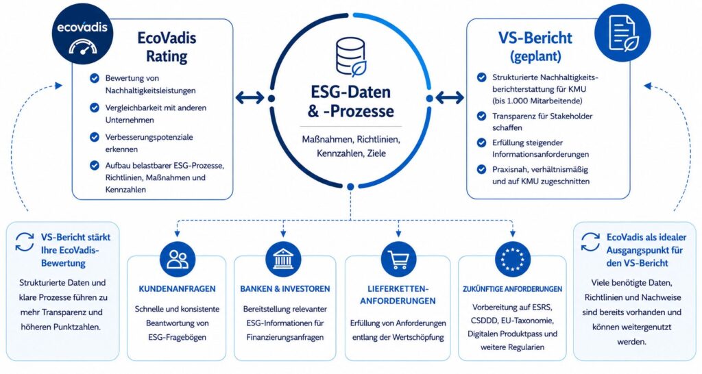Flussdiagramm, das die Rolle des EcoVadis-Ratings bei ESG-Daten und -Prozessen veranschaulicht und Kundenanfragen, Banken, Investoren, Lieferketten sowie die Nachhaltigkeitsberichterstattung von Unternehmen miteinander verknüpft, mit Text und Symbolen zur Erläuterung der einzelnen Elemente.
