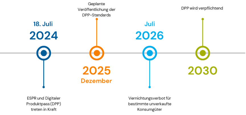Zeitstrahl Digitaler Produktpass