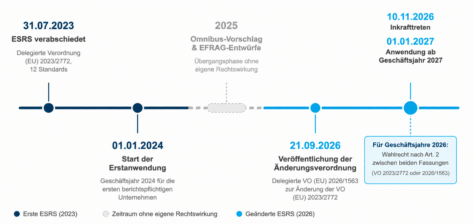 Zeitstrahl-der-ESRS-Aenderungen-2023–2027 Zeitleiste mit den wichtigsten Daten zu den ESRS-Vorschriften: Verabschiedung am 31.07.2023, Inkrafttreten ab dem 01.01.2024, Veröffentlichung der Änderung am 21.09.2026 sowie vollständige Umsetzung ab dem 10.11.2026 bzw. dem 01.01.2027.